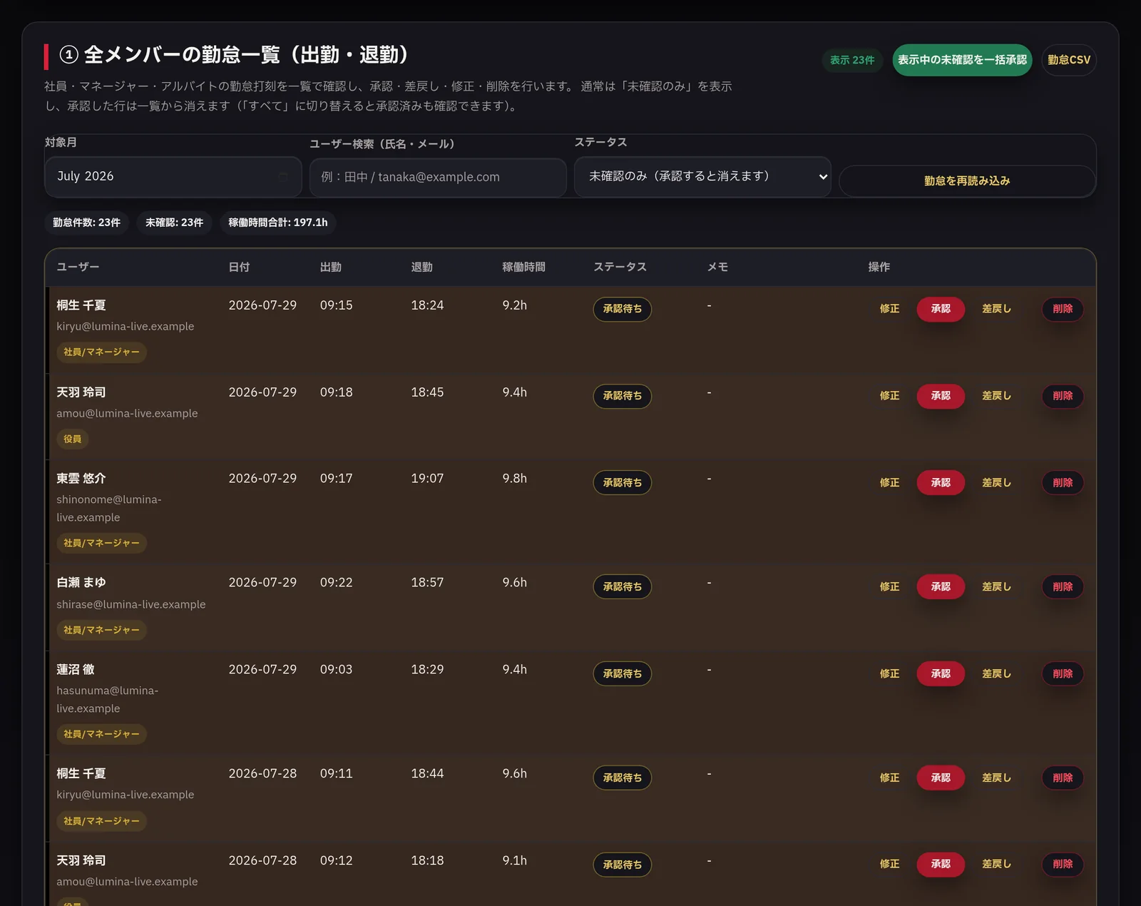 全メンバーの勤怠一覧（出勤・退勤）。対象月 July 2026、ステータスは「未確認のみ（承認すると消えます）」、集計チップは「勤怠件数 23件／未確認 23件／稼働時間合計 197.1h」。表には桐生千夏 2026-07-29 09:15-18:24 9.2h、天羽玲司 09:18-18:45 9.4h、東雲悠介 09:17-19:07 9.8h、白瀬まゆ 09:22-18:57 9.6h、蓮沼徹 09:03-18:29 9.4h などが「承認待ち」で並び、各行に修正・承認・差戻し・削除のボタン。右上に「表示中の未確認を一括承認」と「勤怠CSV」。