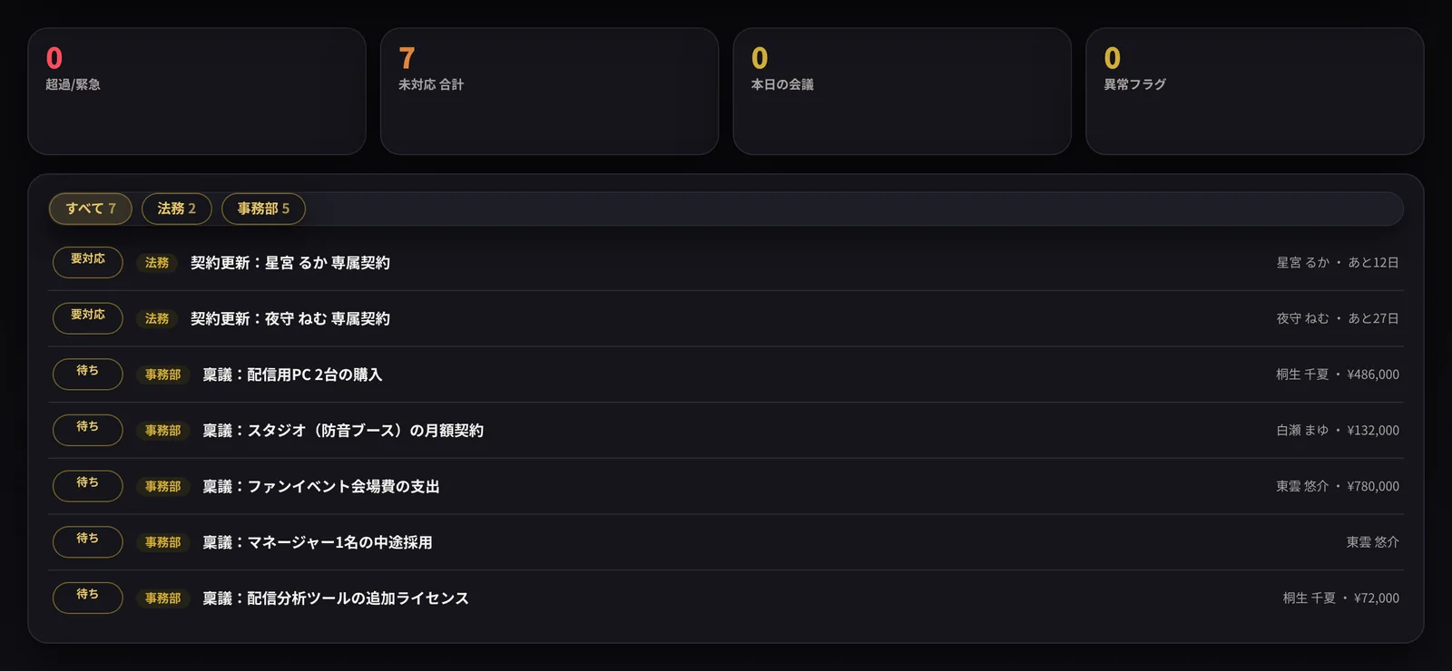 会社 Command Center の画面。上段の集計は「超過/緊急 0」「未対応 合計 7」「本日の会議 0」「異常フラグ 0」。下段は「すべて 7／法務 2／事務部 5」の部署チップつきフィードで、要対応の法務案件（契約更新：星宮るか 専属契約 あと12日、契約更新：夜守ねむ あと27日）と、待ちの稟議5件（配信用PC 2台の購入 桐生千夏 ¥486,000、スタジオ（防音ブース）の月額契約 白瀬まゆ ¥132,000、ファンイベント会場費の支出 東雲悠介 ¥780,000、マネージャー1名の中途採用、配信分析ツールの追加ライセンス ¥72,000）が並ぶ。
